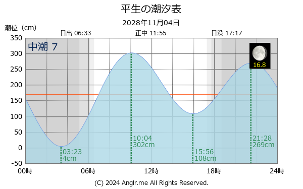 山口県 平生のタイドグラフ