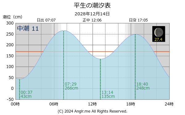 山口県 平生のタイドグラフ