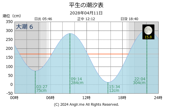 山口県 平生のタイドグラフ