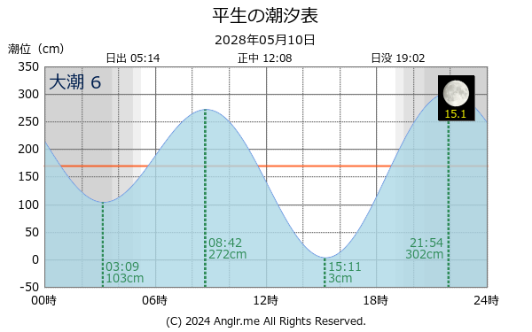 山口県 平生のタイドグラフ