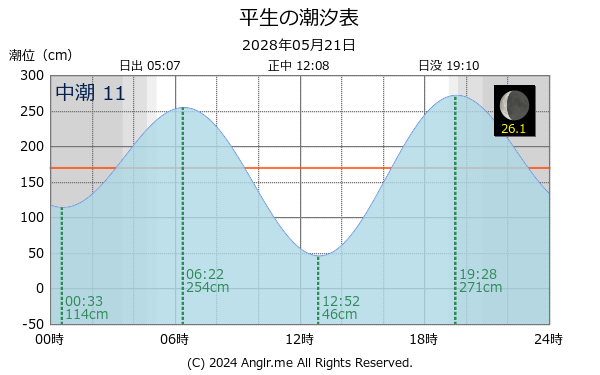 山口県 平生のタイドグラフ