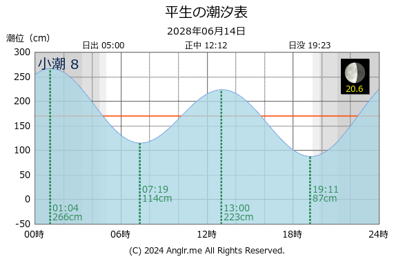 山口県 平生のタイドグラフ