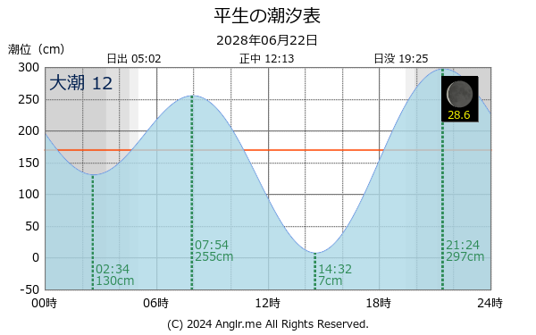 山口県 平生のタイドグラフ