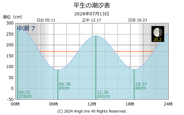 山口県 平生のタイドグラフ