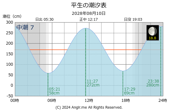 山口県 平生のタイドグラフ