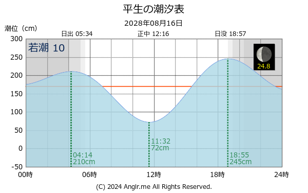 山口県 平生のタイドグラフ