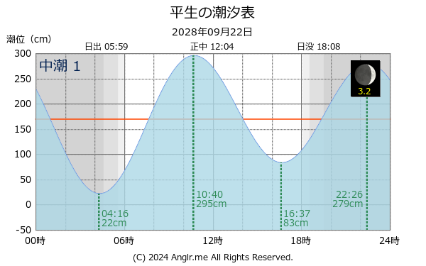 山口県 平生のタイドグラフ