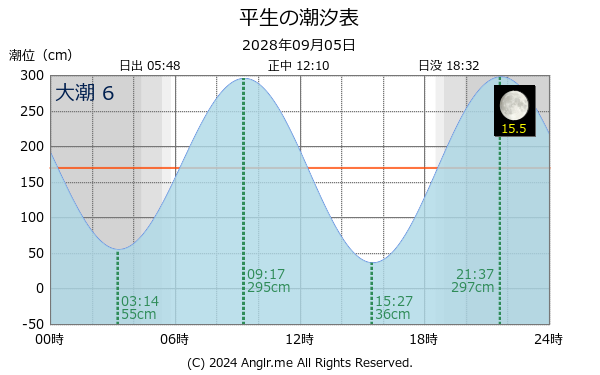 山口県 平生のタイドグラフ