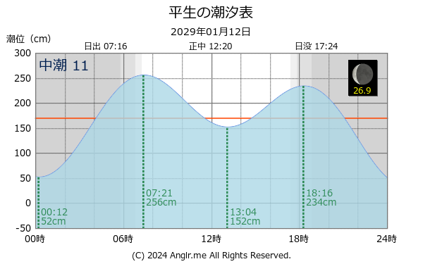 山口県 平生のタイドグラフ