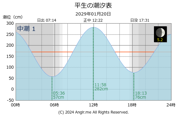 山口県 平生のタイドグラフ