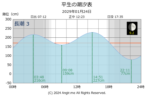 山口県 平生のタイドグラフ