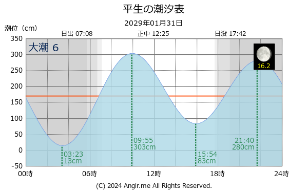 山口県 平生のタイドグラフ