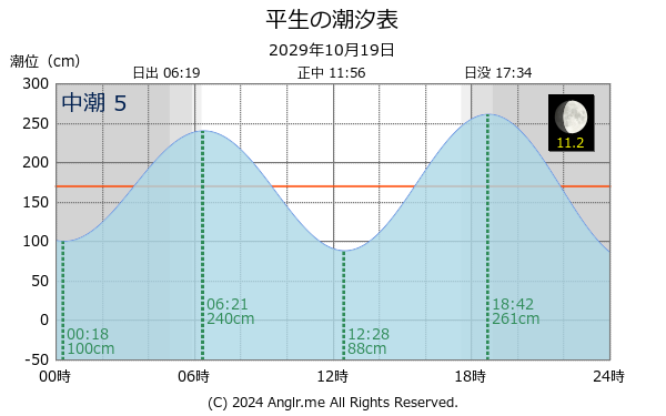 山口県 平生のタイドグラフ