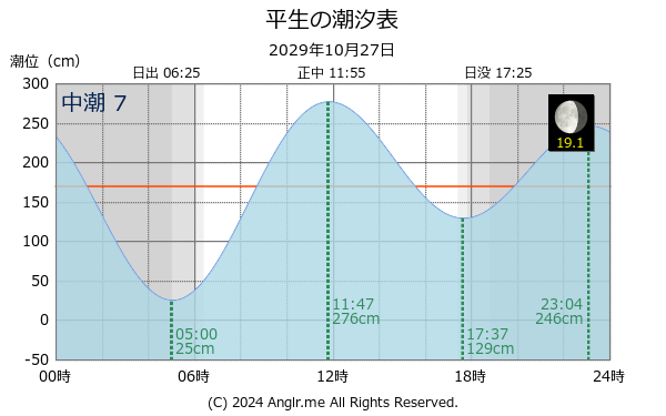 山口県 平生のタイドグラフ