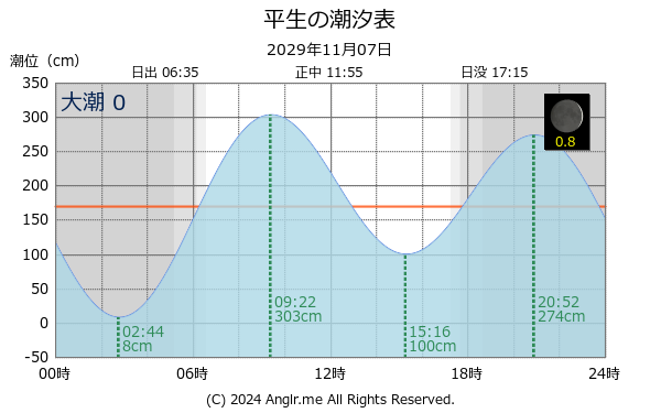 山口県 平生のタイドグラフ