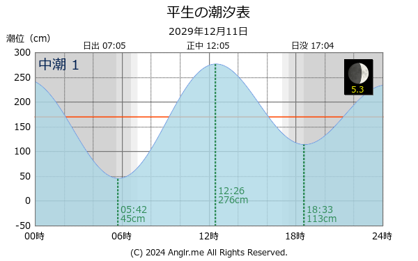 山口県 平生のタイドグラフ