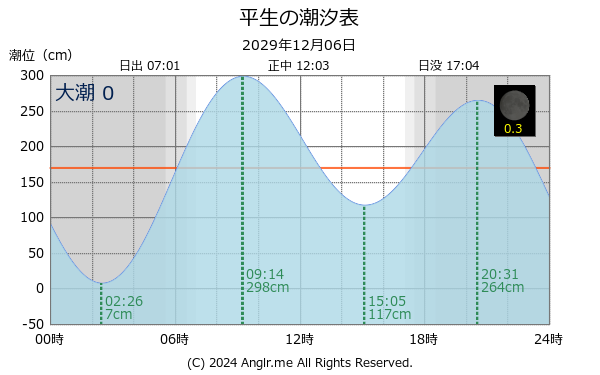 山口県 平生のタイドグラフ