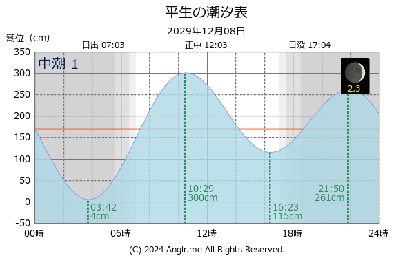 山口県 平生のタイドグラフ