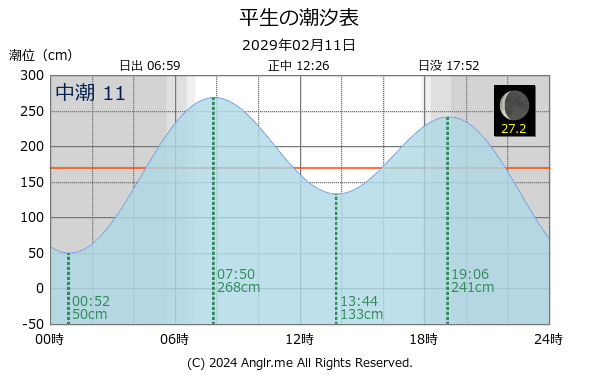 山口県 平生のタイドグラフ