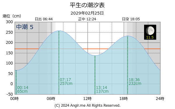 山口県 平生のタイドグラフ