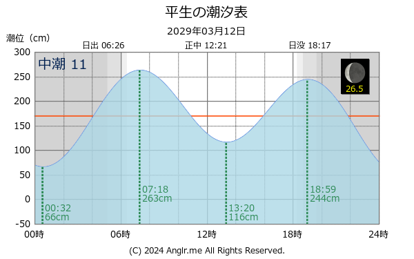 山口県 平生のタイドグラフ