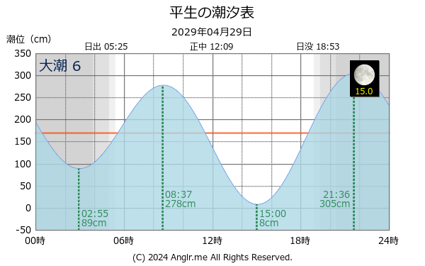 山口県 平生のタイドグラフ