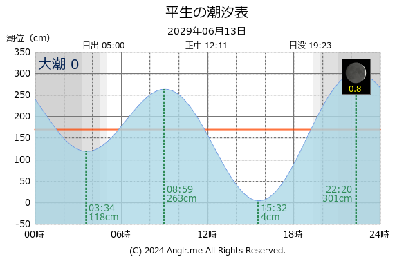 山口県 平生のタイドグラフ