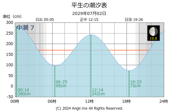 山口県 平生のタイドグラフ