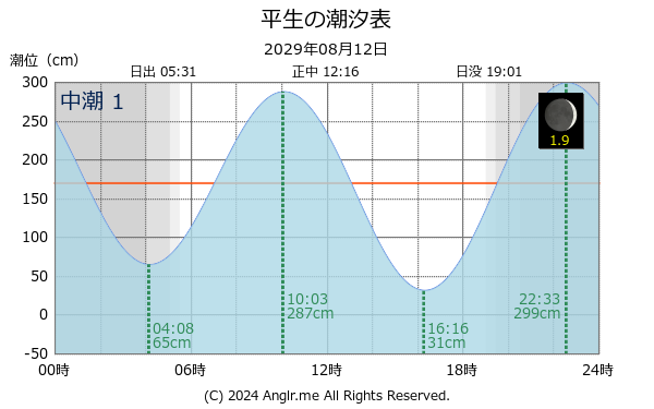 山口県 平生のタイドグラフ