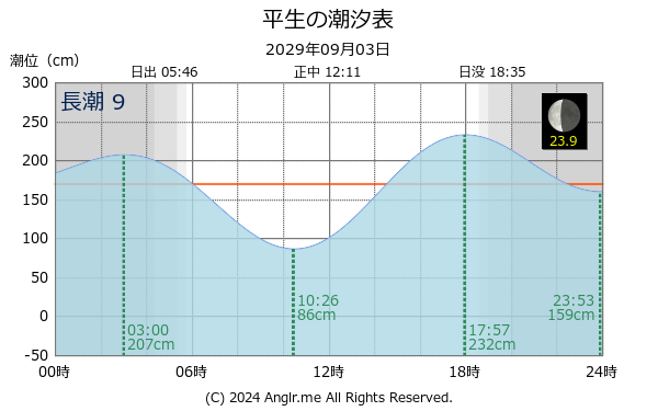 山口県 平生のタイドグラフ