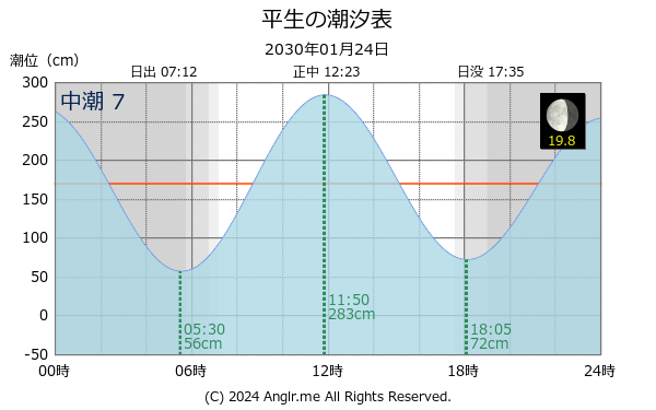 山口県 平生のタイドグラフ