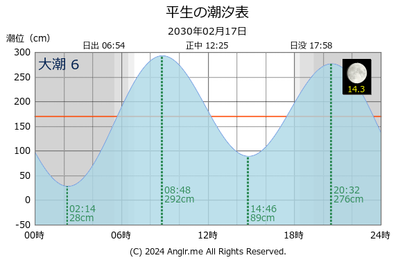 山口県 平生のタイドグラフ