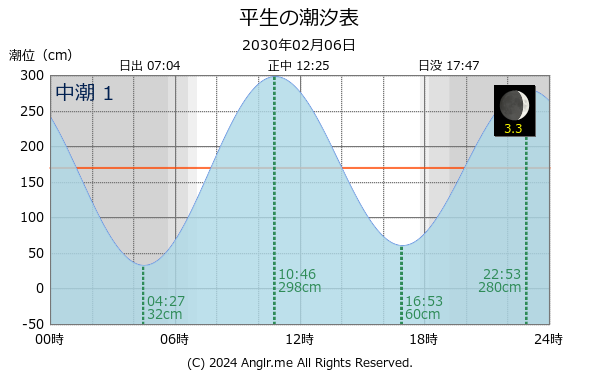 山口県 平生のタイドグラフ