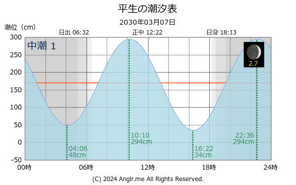 山口県 平生のタイドグラフ