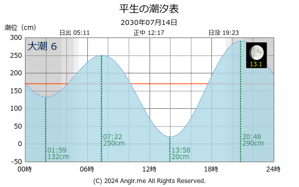 山口県 平生のタイドグラフ