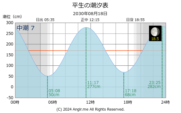 山口県 平生のタイドグラフ