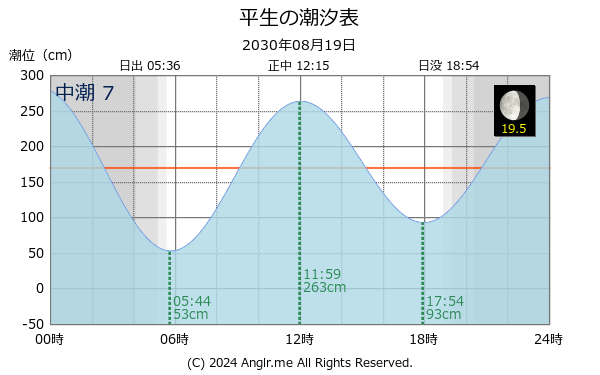 山口県 平生のタイドグラフ