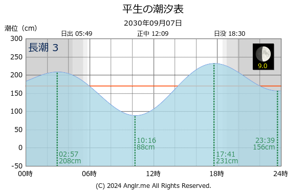 山口県 平生のタイドグラフ