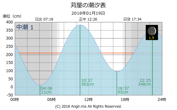 山口県 苅屋のタイドグラフ