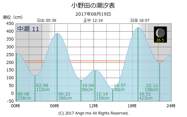 山口県 小野田のタイドグラフ