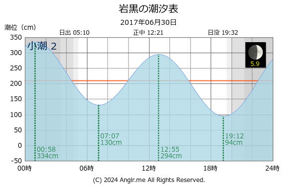 山口県 岩黒のタイドグラフ