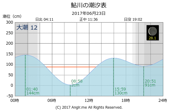宮城県 鮎川のタイドグラフ