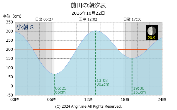 山口県 前田のタイドグラフ