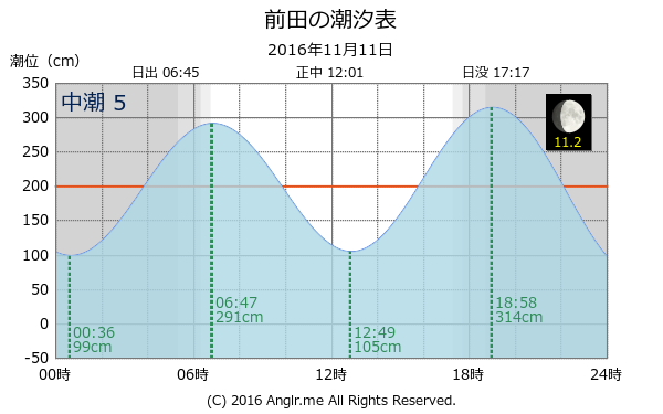 山口県 前田のタイドグラフ