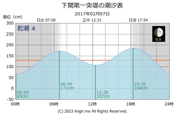 山口県 下関第一突堤のタイドグラフ