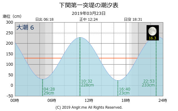 山口県 下関第一突堤のタイドグラフ