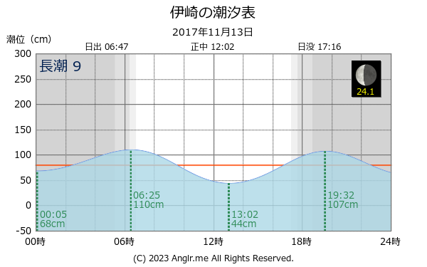 山口県 伊崎のタイドグラフ