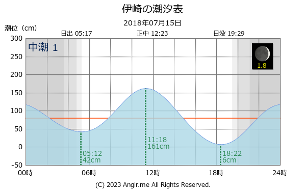 山口県 伊崎のタイドグラフ