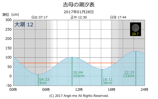 山口県 吉母のタイドグラフ
