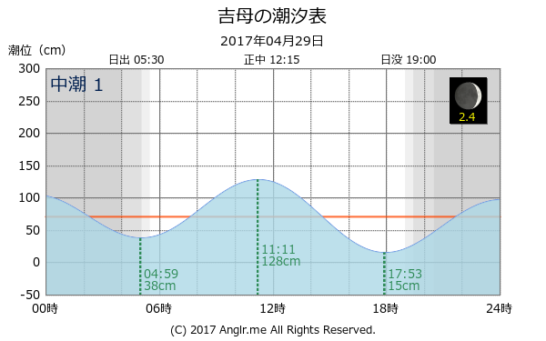 山口県 吉母のタイドグラフ